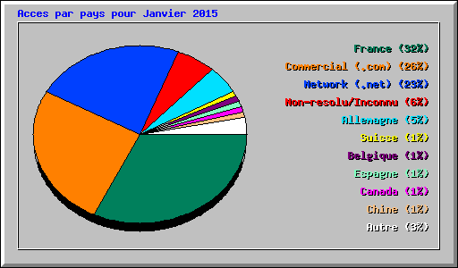 Acces par pays pour Janvier 2015