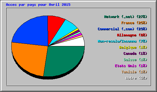 Acces par pays pour Avril 2015