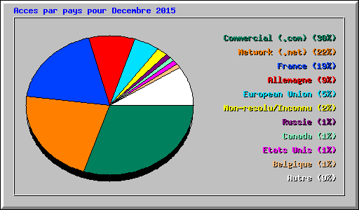 Acces par pays pour Decembre 2015