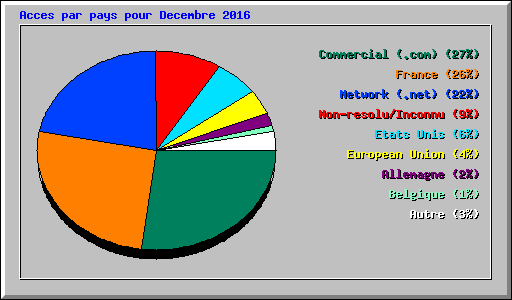 Acces par pays pour Decembre 2016