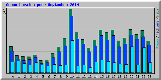 Acces horaire pour Septembre 2014