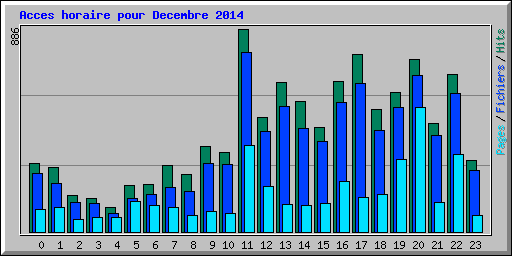 Acces horaire pour Decembre 2014