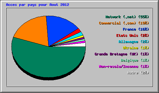 Acces par pays pour Aout 2012