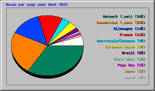 Acces par pays pour Aout 2015