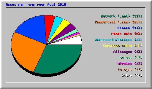 Acces par pays pour Aout 2016