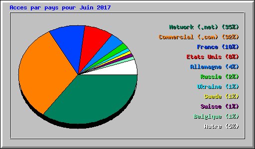 Acces par pays pour Juin 2017