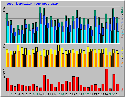 Acces journalier pour Aout 2015