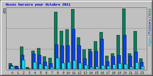 Acces horaire pour Octobre 2011
