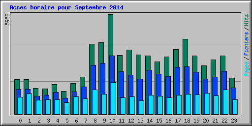 Acces horaire pour Septembre 2014