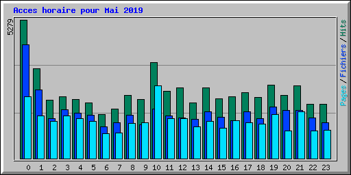 Acces horaire pour Mai 2019