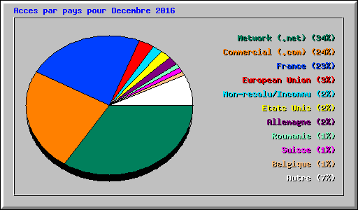 Acces par pays pour Decembre 2016