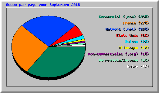 Acces par pays pour Septembre 2013