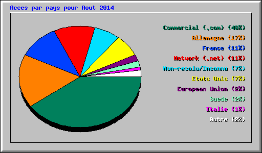 Acces par pays pour Aout 2014