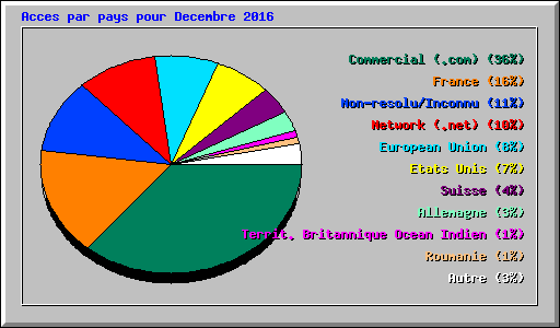 Acces par pays pour Decembre 2016