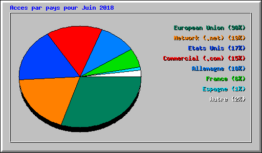 Acces par pays pour Juin 2018
