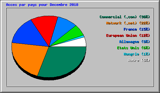 Acces par pays pour Decembre 2018