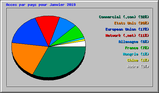 Acces par pays pour Janvier 2019
