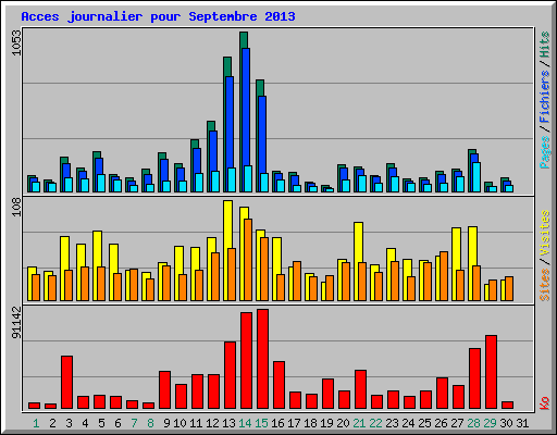 Acces journalier pour Septembre 2013