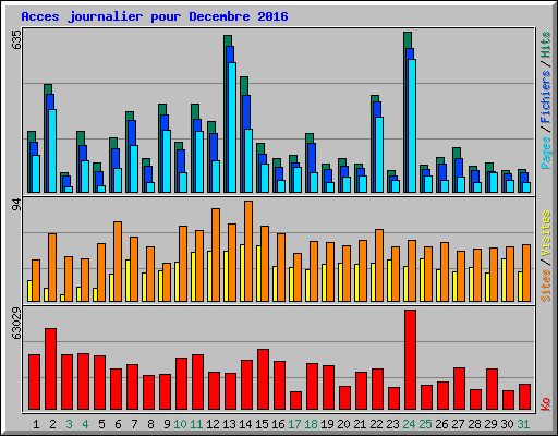 Acces journalier pour Decembre 2016