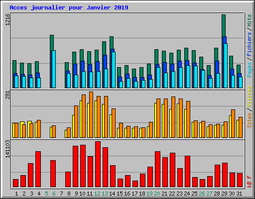 Acces journalier pour Janvier 2019