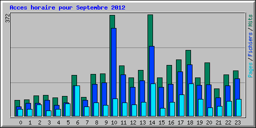 Acces horaire pour Septembre 2012