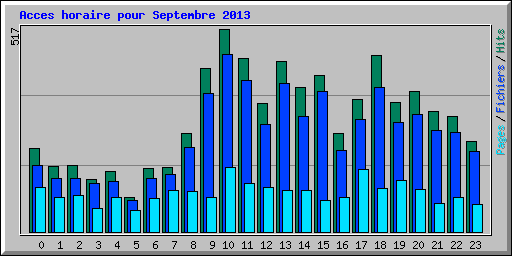 Acces horaire pour Septembre 2013