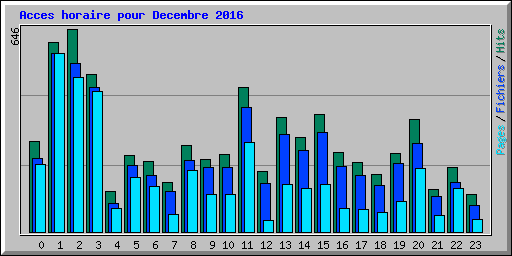 Acces horaire pour Decembre 2016