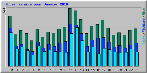 Acces horaire pour Janvier 2019