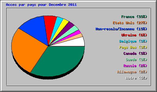 Acces par pays pour Decembre 2011