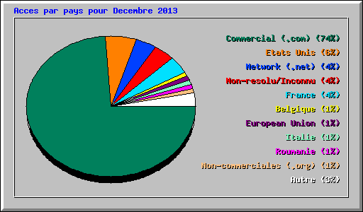 Acces par pays pour Decembre 2013