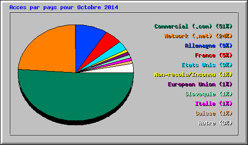 Acces par pays pour Octobre 2014