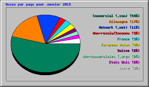 Acces par pays pour Janvier 2015
