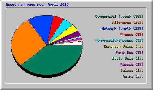 Acces par pays pour Avril 2015