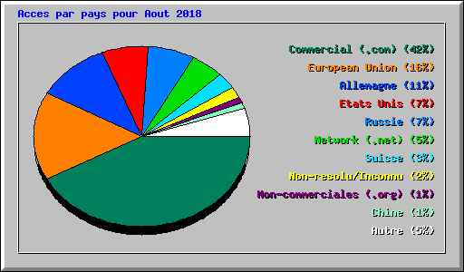 Acces par pays pour Aout 2018