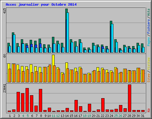 Acces journalier pour Octobre 2014