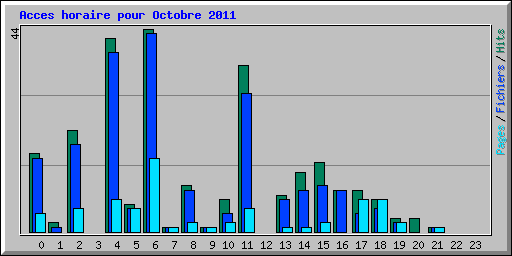 Acces horaire pour Octobre 2011