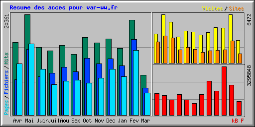 Resume des acces pour var-ww.fr